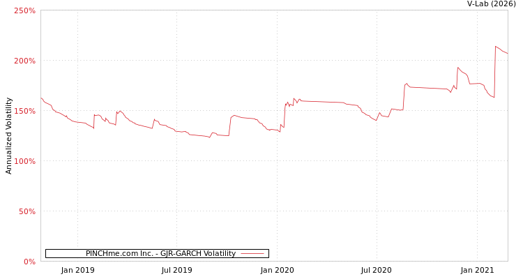 graph of PINCHme.com Inc. GJR-GARCH