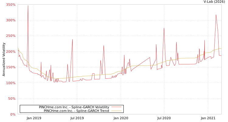 graph of PINCHme.com Inc. SGARCH