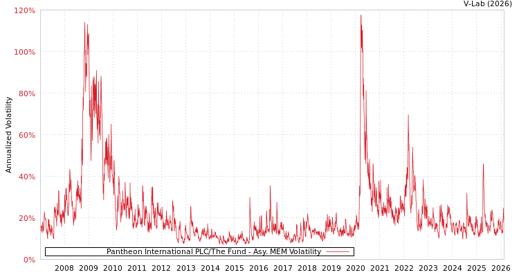 graph of Pantheon International PLC/The Fund AMEM