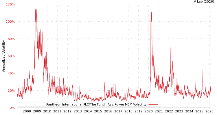 graph of Pantheon International PLC/The Fund APMEM