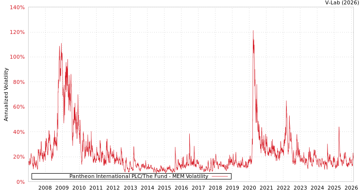 graph of Pantheon International PLC/The Fund MEM