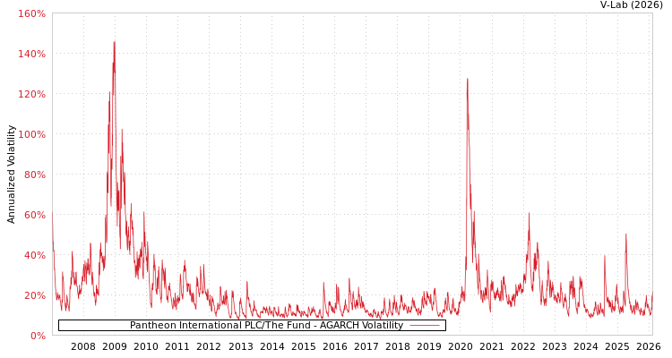 graph of Pantheon International PLC/The Fund AGARCH
