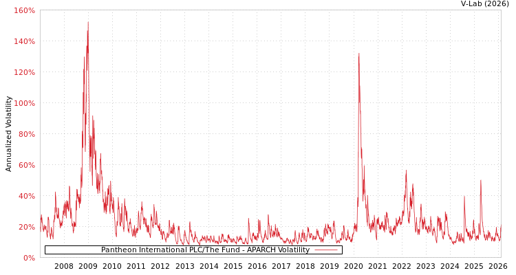 graph of Pantheon International PLC/The Fund APARCH