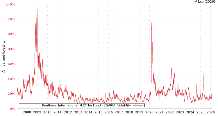graph of Pantheon International PLC/The Fund EGARCH