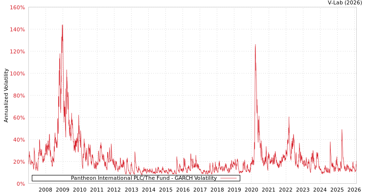 graph of Pantheon International PLC/The Fund GARCH