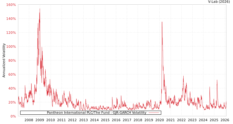 graph of Pantheon International PLC/The Fund GJR-GARCH