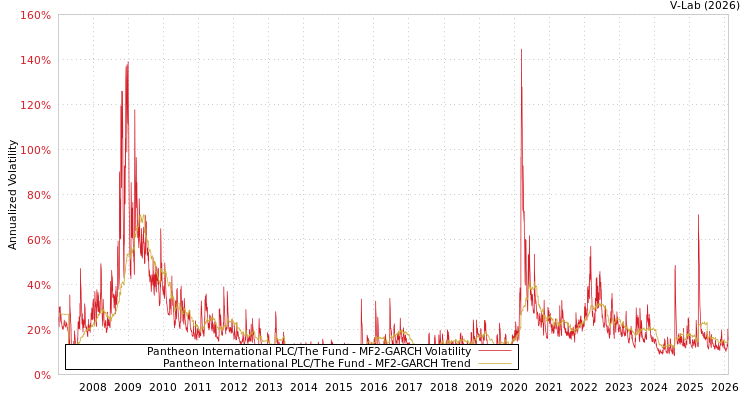 graph of Pantheon International PLC/The Fund MF2-GARCH