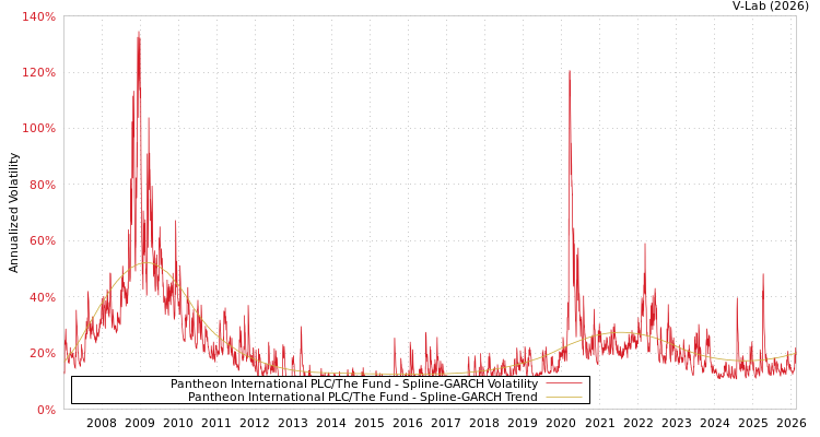 graph of Pantheon International PLC/The Fund SGARCH