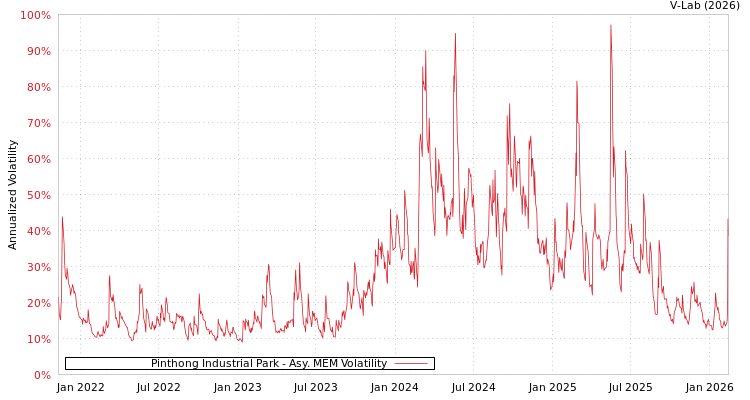 graph of Pinthong Industrial Park AMEM