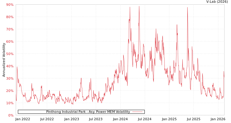 graph of Pinthong Industrial Park APMEM