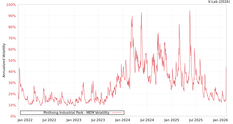 graph of Pinthong Industrial Park MEM