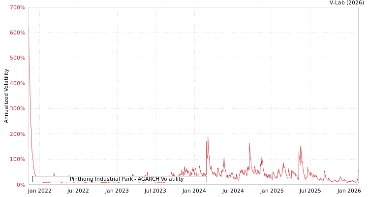 graph of Pinthong Industrial Park AGARCH