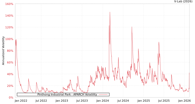 graph of Pinthong Industrial Park APARCH