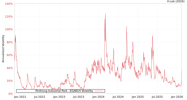 graph of Pinthong Industrial Park EGARCH