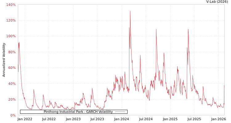 graph of Pinthong Industrial Park GARCH