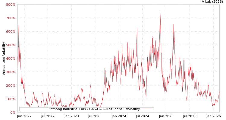 graph of Pinthong Industrial Park GAS-GARCH-T