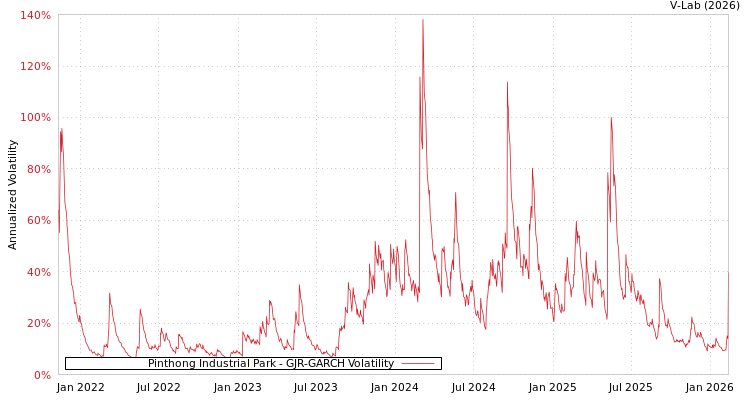 graph of Pinthong Industrial Park GJR-GARCH