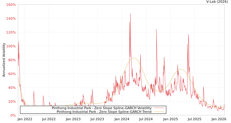 graph of Pinthong Industrial Park S0GARCH