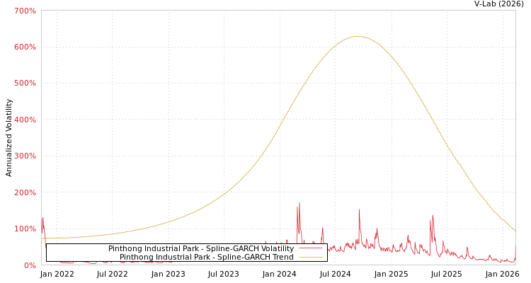 graph of Pinthong Industrial Park SGARCH