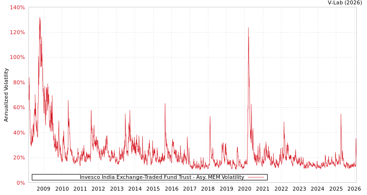 graph of Invesco India Exchange-Traded Fund Trust AMEM