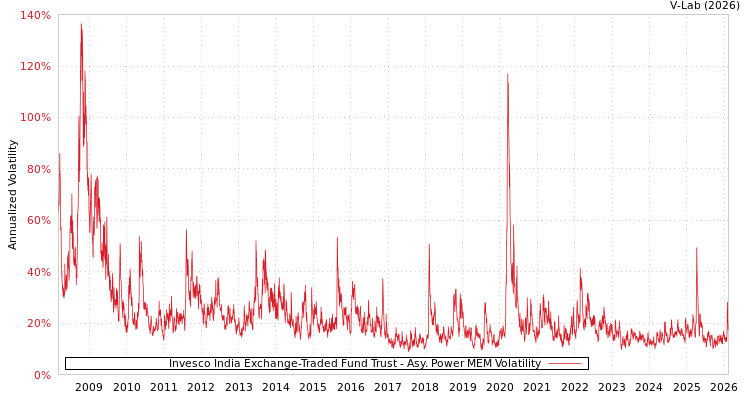 graph of Invesco India Exchange-Traded Fund Trust APMEM