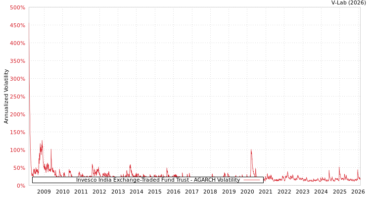 graph of Invesco India Exchange-Traded Fund Trust AGARCH