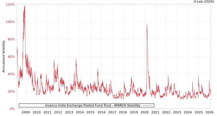 graph of Invesco India Exchange-Traded Fund Trust APARCH