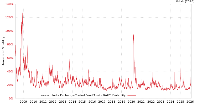 graph of Invesco India Exchange-Traded Fund Trust GARCH