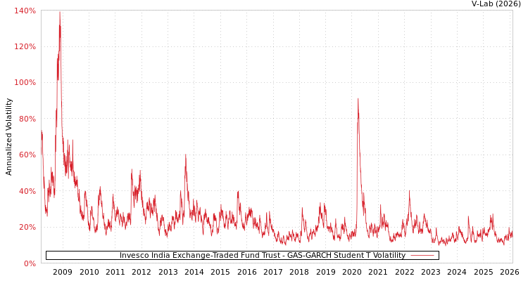 graph of Invesco India Exchange-Traded Fund Trust GAS-GARCH-T