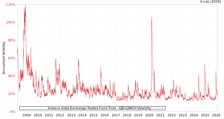 graph of Invesco India Exchange-Traded Fund Trust GJR-GARCH