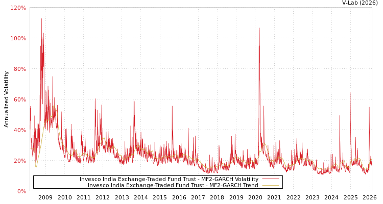 graph of Invesco India Exchange-Traded Fund Trust MF2-GARCH