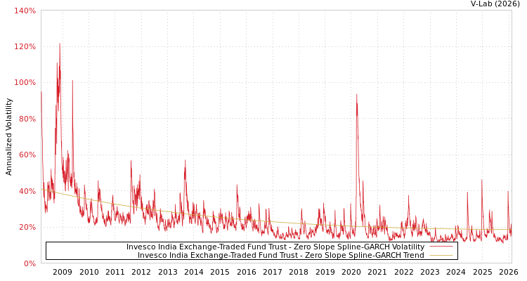 graph of Invesco India Exchange-Traded Fund Trust S0GARCH