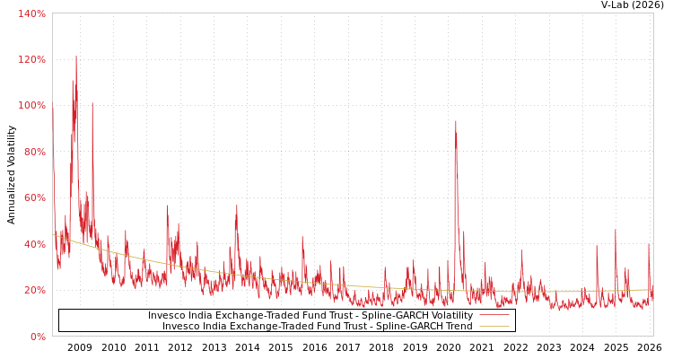 graph of Invesco India Exchange-Traded Fund Trust SGARCH