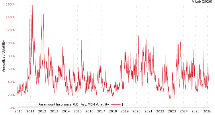 graph of Paramount Insurance PLC AMEM