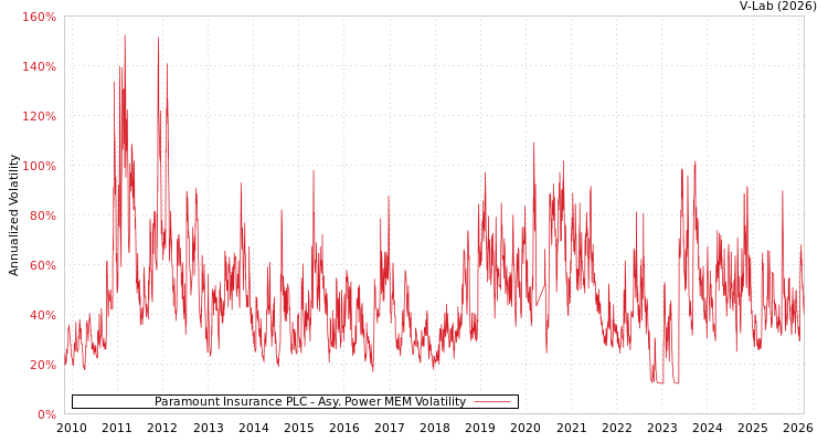 graph of Paramount Insurance PLC APMEM