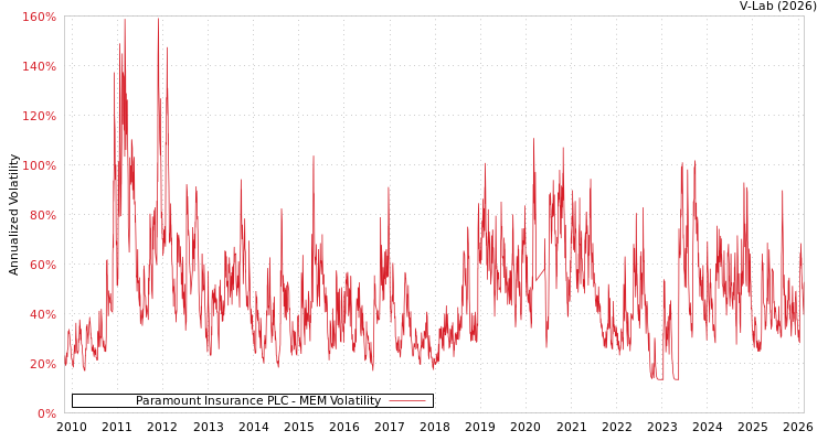 graph of Paramount Insurance PLC MEM