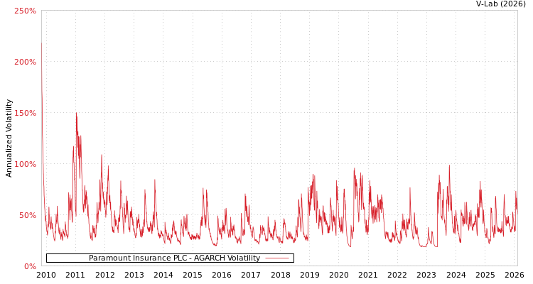 graph of Paramount Insurance PLC AGARCH