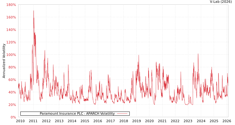 graph of Paramount Insurance PLC APARCH