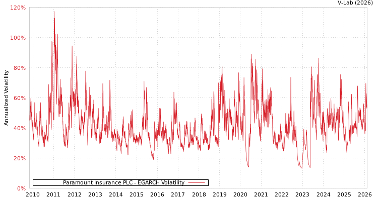 graph of Paramount Insurance PLC EGARCH