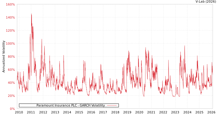 graph of Paramount Insurance PLC GARCH