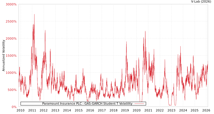 graph of Paramount Insurance PLC GAS-GARCH-T