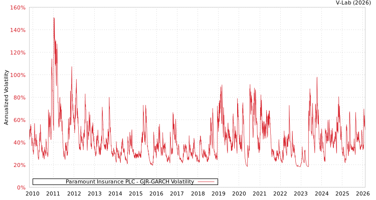 graph of Paramount Insurance PLC GJR-GARCH