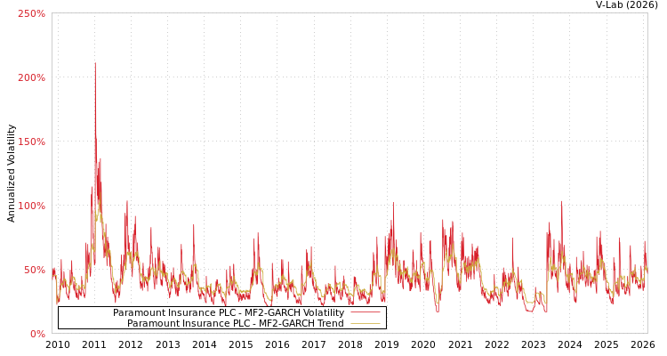 graph of Paramount Insurance PLC MF2-GARCH