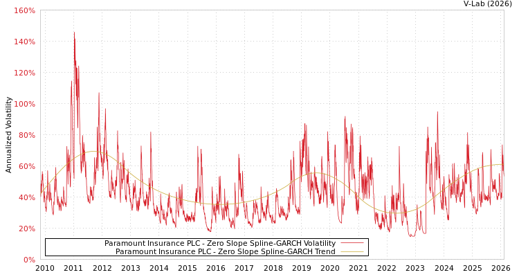 graph of Paramount Insurance PLC S0GARCH