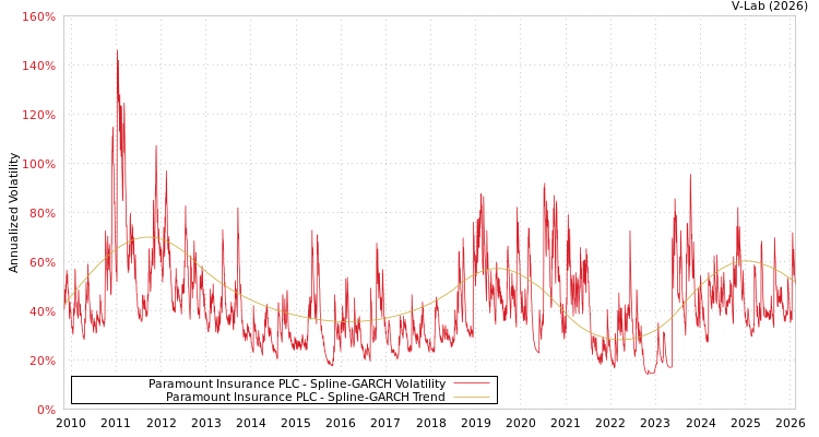 graph of Paramount Insurance PLC SGARCH