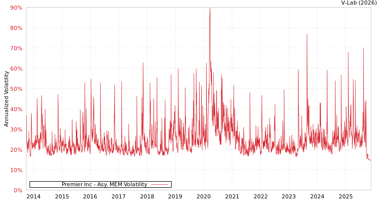 graph of Premier Inc AMEM