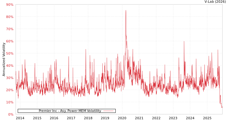graph of Premier Inc APMEM