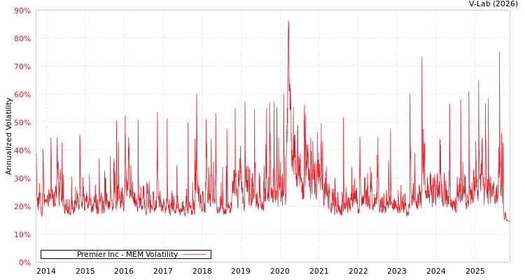 graph of Premier Inc MEM