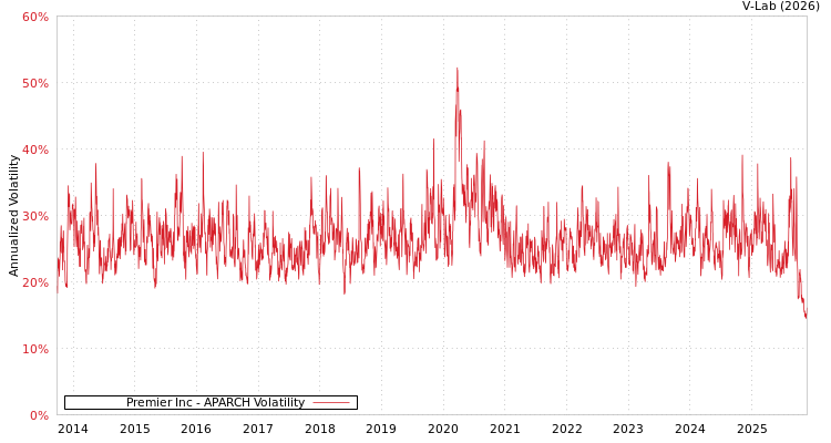 graph of Premier Inc APARCH