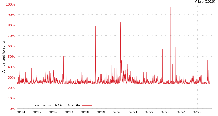 graph of Premier Inc GARCH